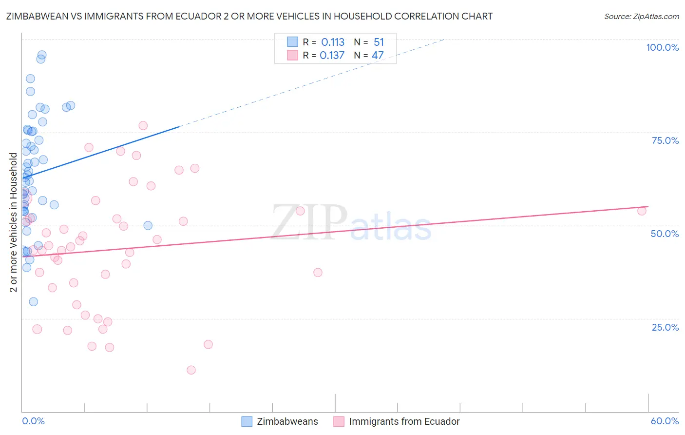 Zimbabwean vs Immigrants from Ecuador 2 or more Vehicles in Household