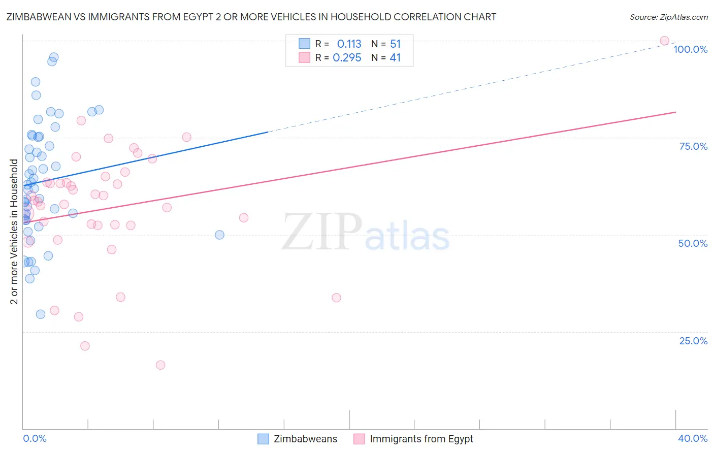 Zimbabwean vs Immigrants from Egypt 2 or more Vehicles in Household