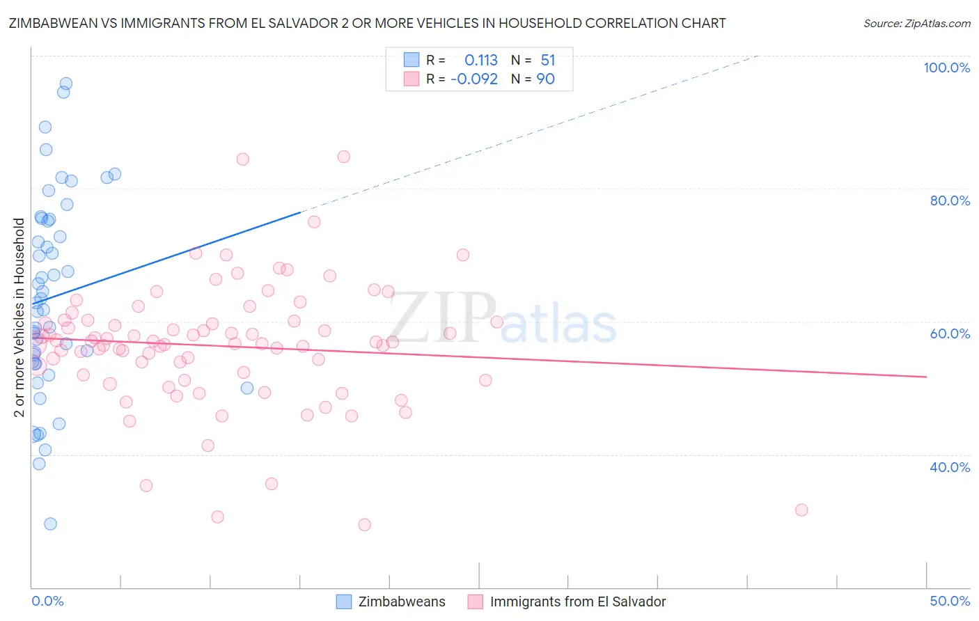 Zimbabwean vs Immigrants from El Salvador 2 or more Vehicles in Household