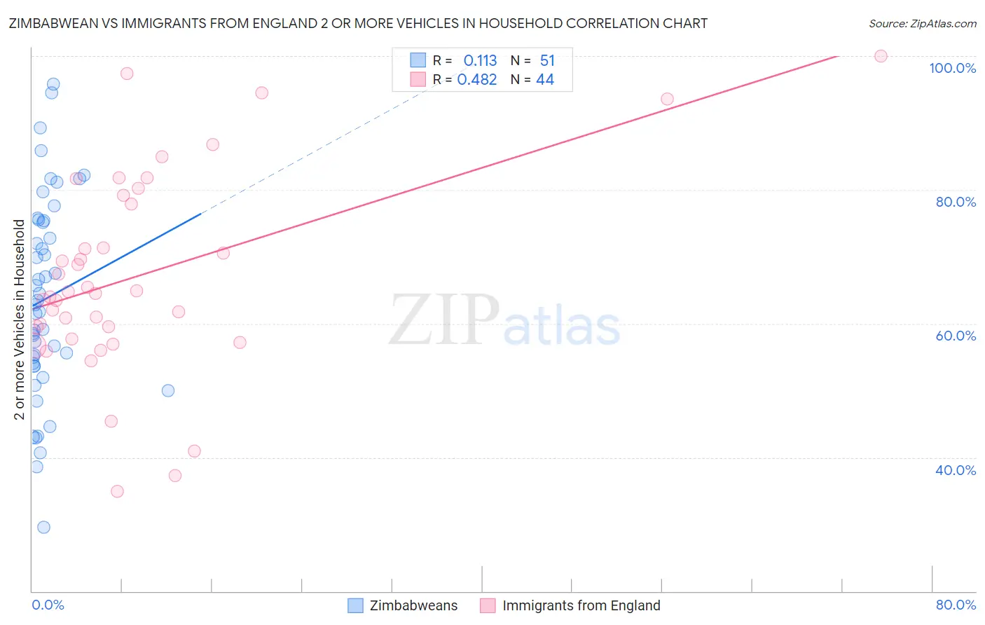 Zimbabwean vs Immigrants from England 2 or more Vehicles in Household