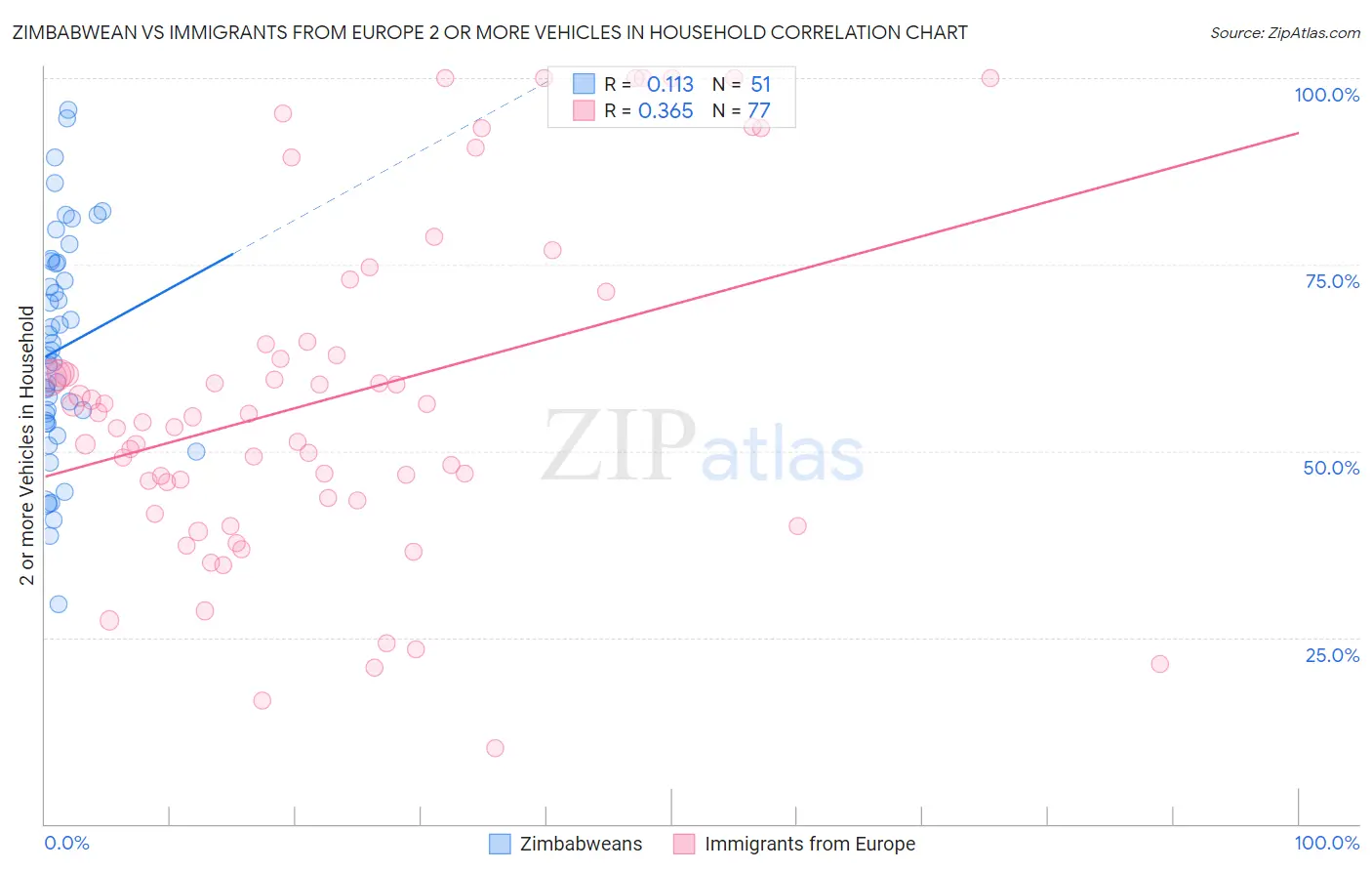 Zimbabwean vs Immigrants from Europe 2 or more Vehicles in Household