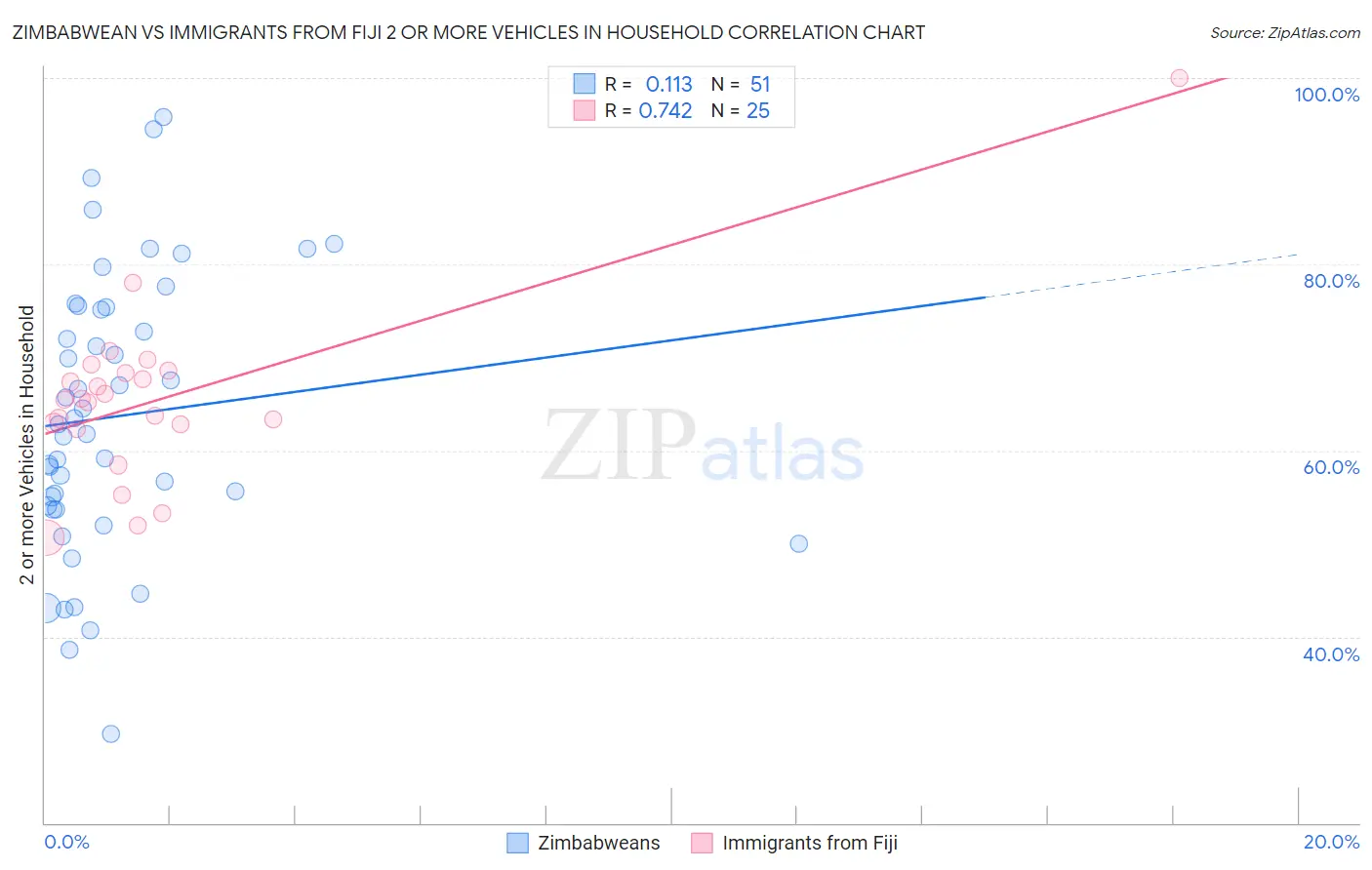 Zimbabwean vs Immigrants from Fiji 2 or more Vehicles in Household