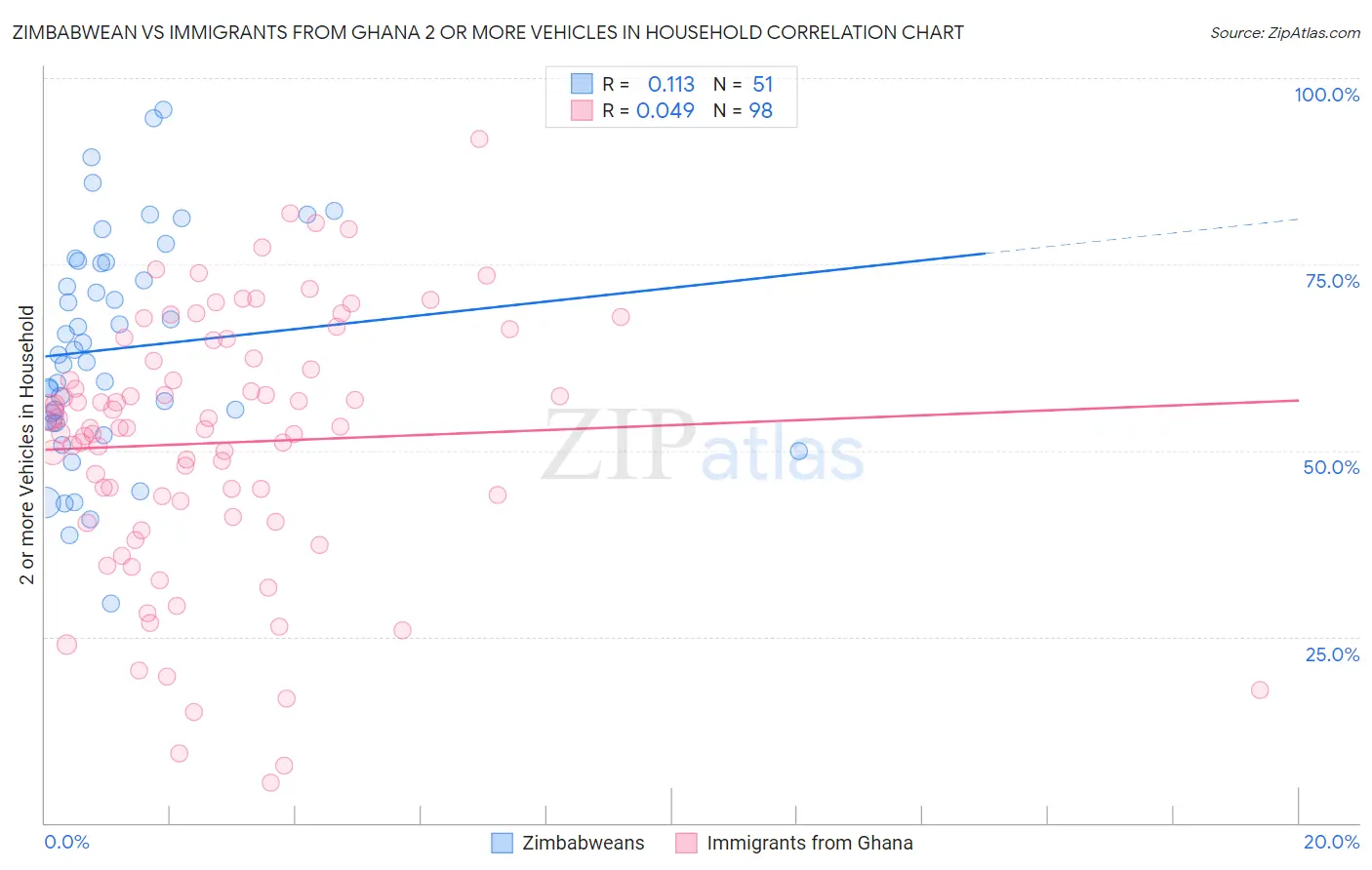 Zimbabwean vs Immigrants from Ghana 2 or more Vehicles in Household