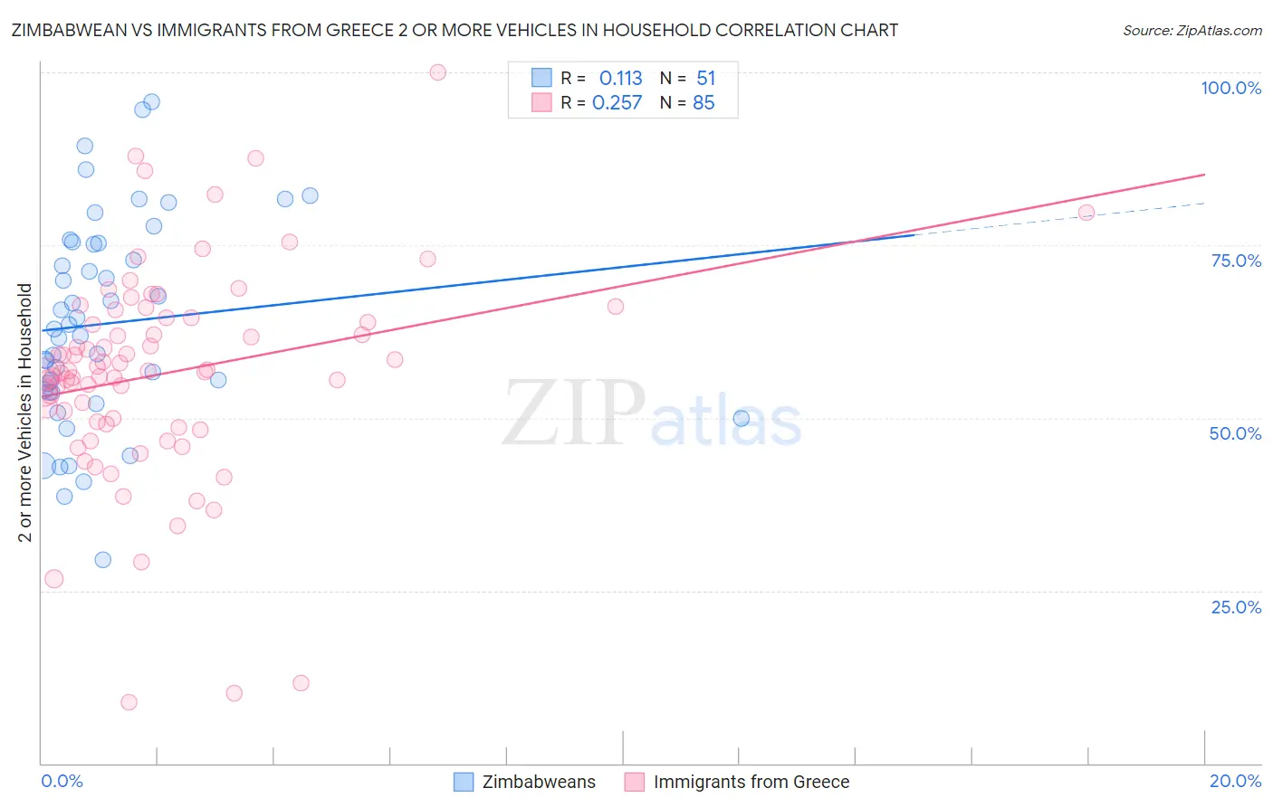 Zimbabwean vs Immigrants from Greece 2 or more Vehicles in Household