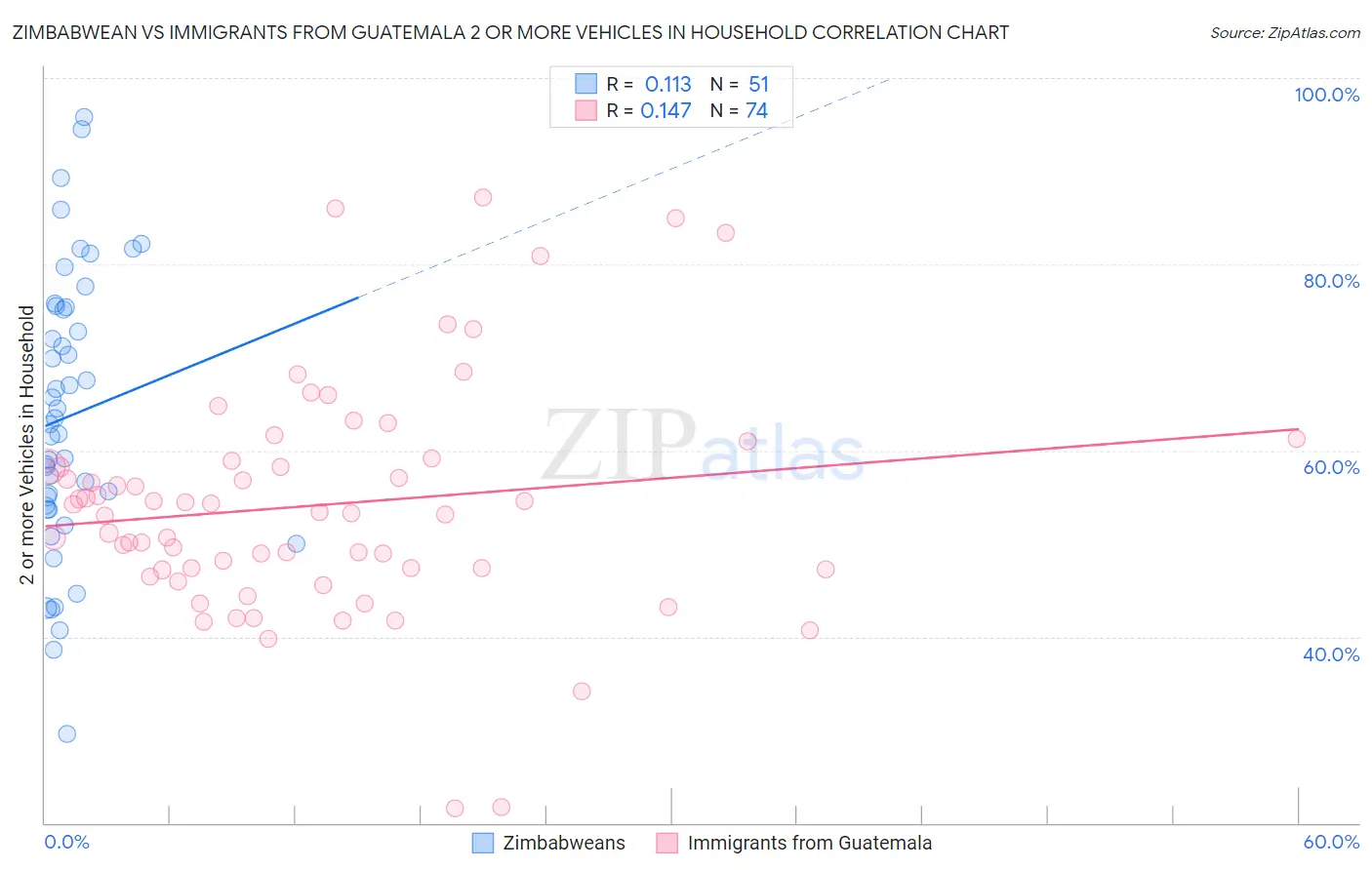 Zimbabwean vs Immigrants from Guatemala 2 or more Vehicles in Household