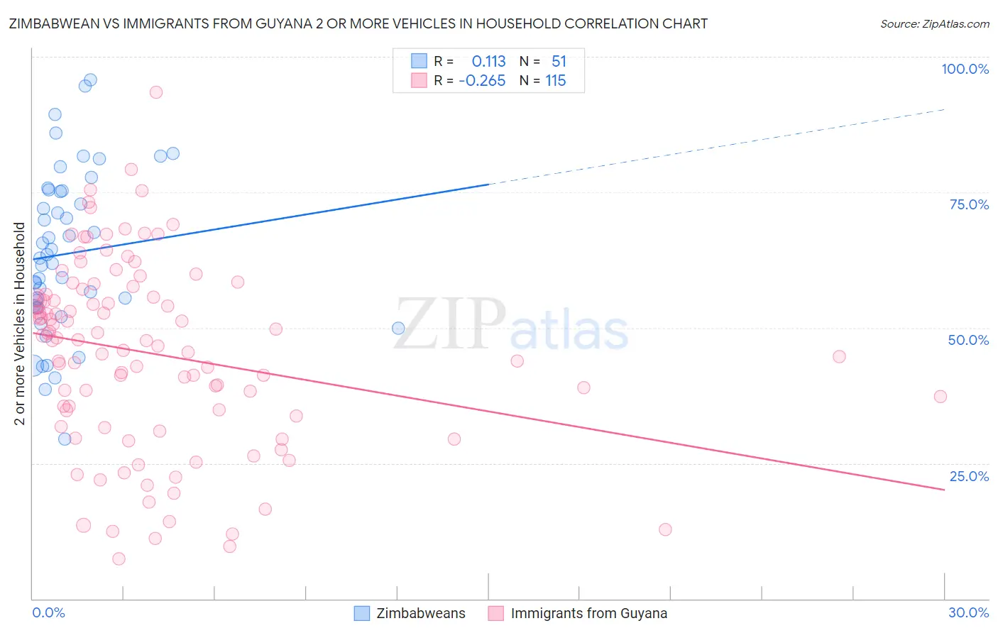 Zimbabwean vs Immigrants from Guyana 2 or more Vehicles in Household