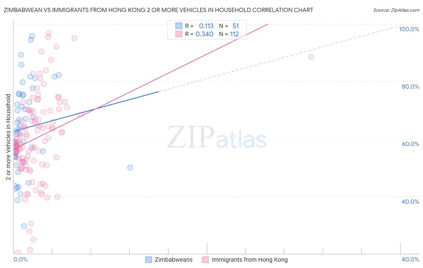 Zimbabwean vs Immigrants from Hong Kong 2 or more Vehicles in Household