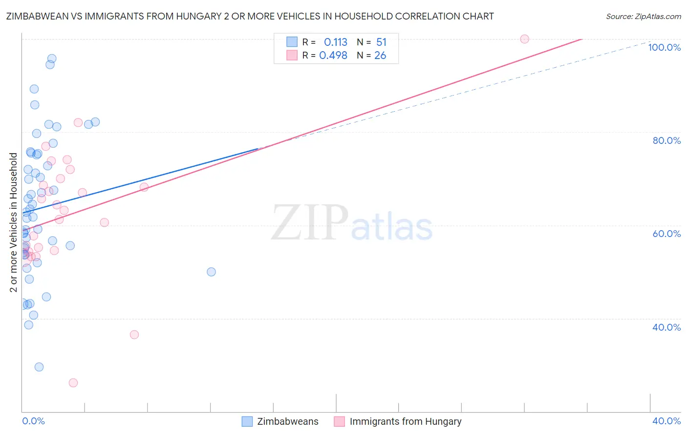 Zimbabwean vs Immigrants from Hungary 2 or more Vehicles in Household