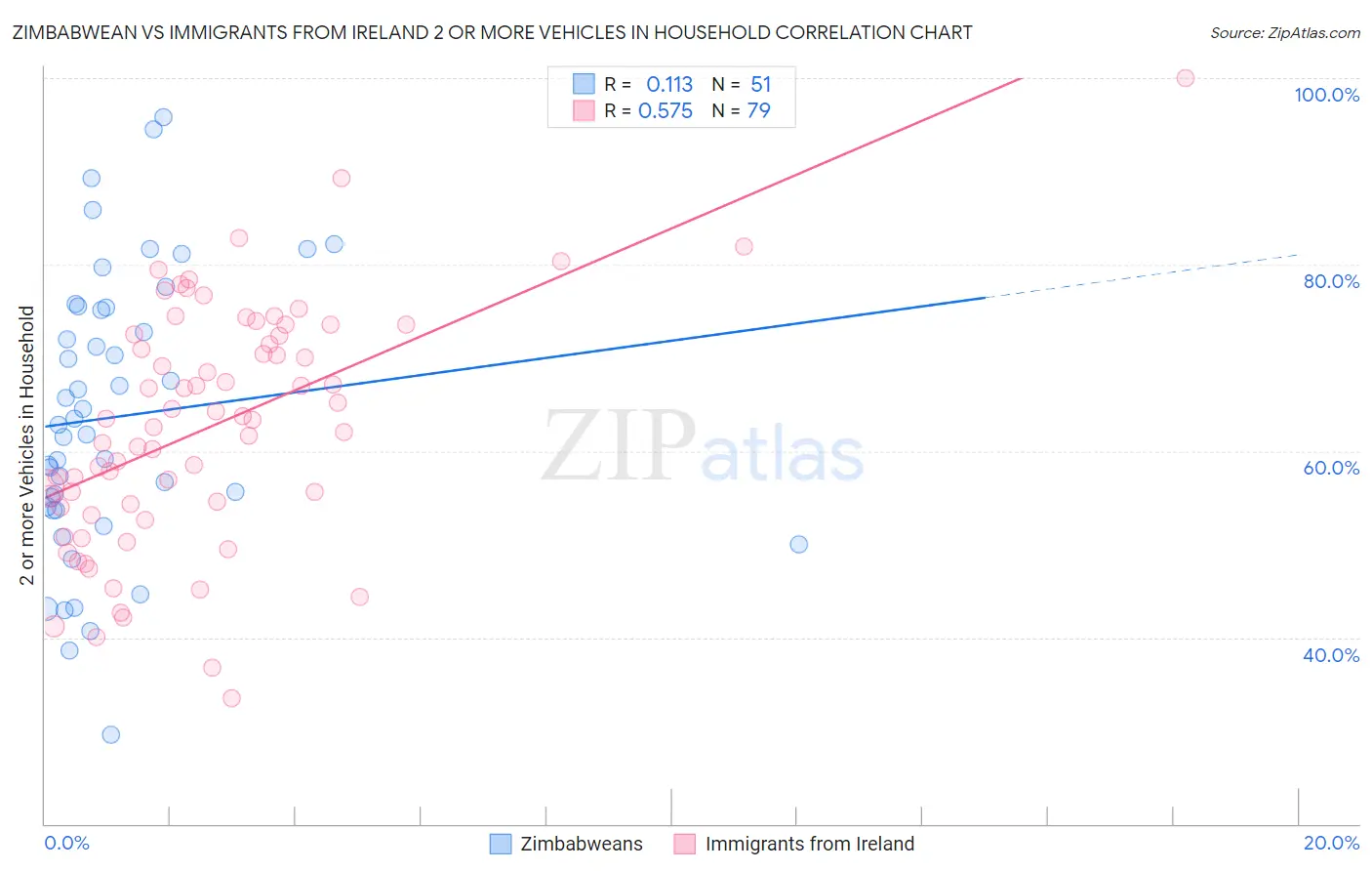 Zimbabwean vs Immigrants from Ireland 2 or more Vehicles in Household
