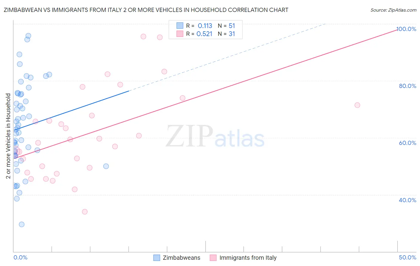Zimbabwean vs Immigrants from Italy 2 or more Vehicles in Household