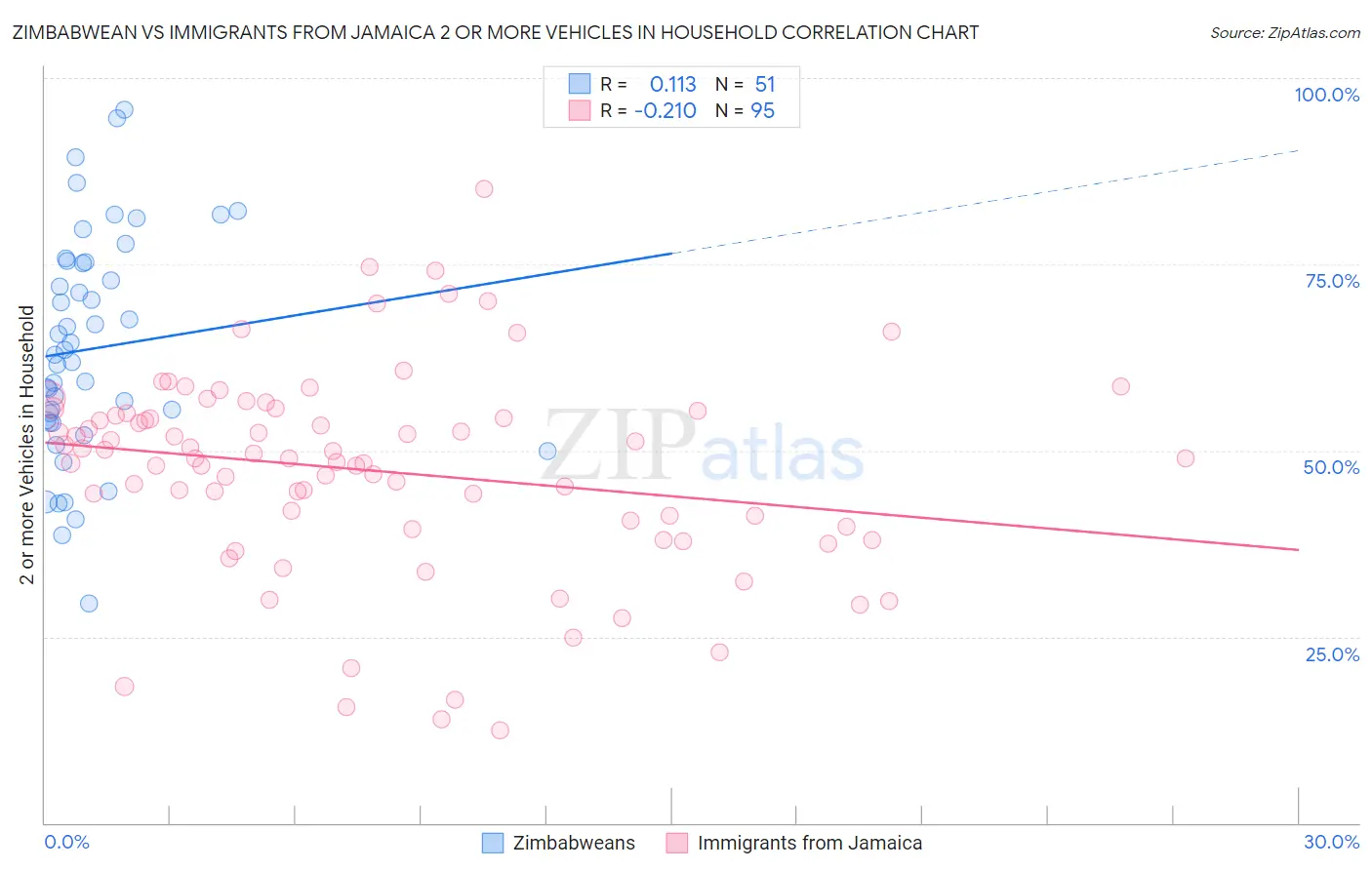 Zimbabwean vs Immigrants from Jamaica 2 or more Vehicles in Household
