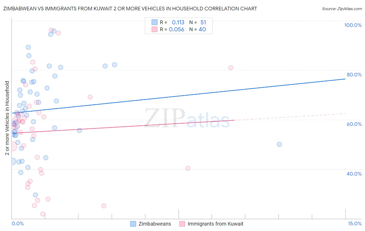 Zimbabwean vs Immigrants from Kuwait 2 or more Vehicles in Household