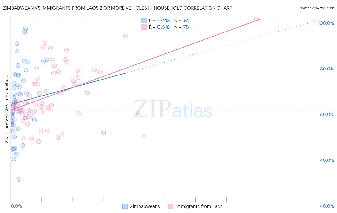 Zimbabwean vs Immigrants from Laos 2 or more Vehicles in Household