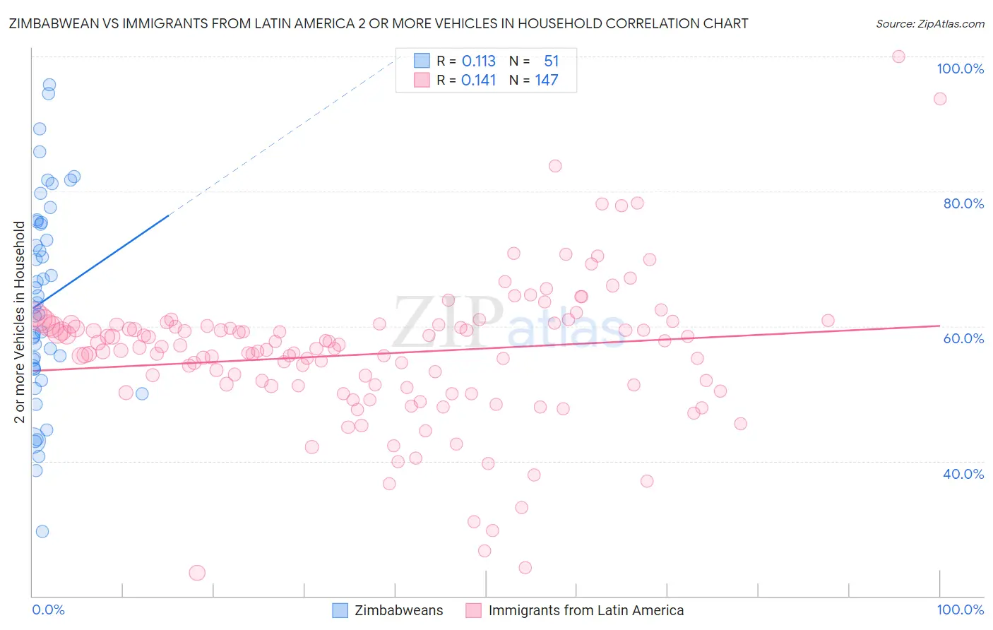 Zimbabwean vs Immigrants from Latin America 2 or more Vehicles in Household