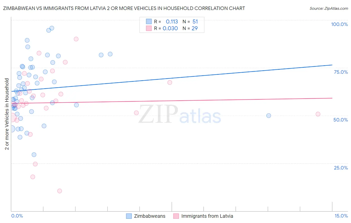 Zimbabwean vs Immigrants from Latvia 2 or more Vehicles in Household