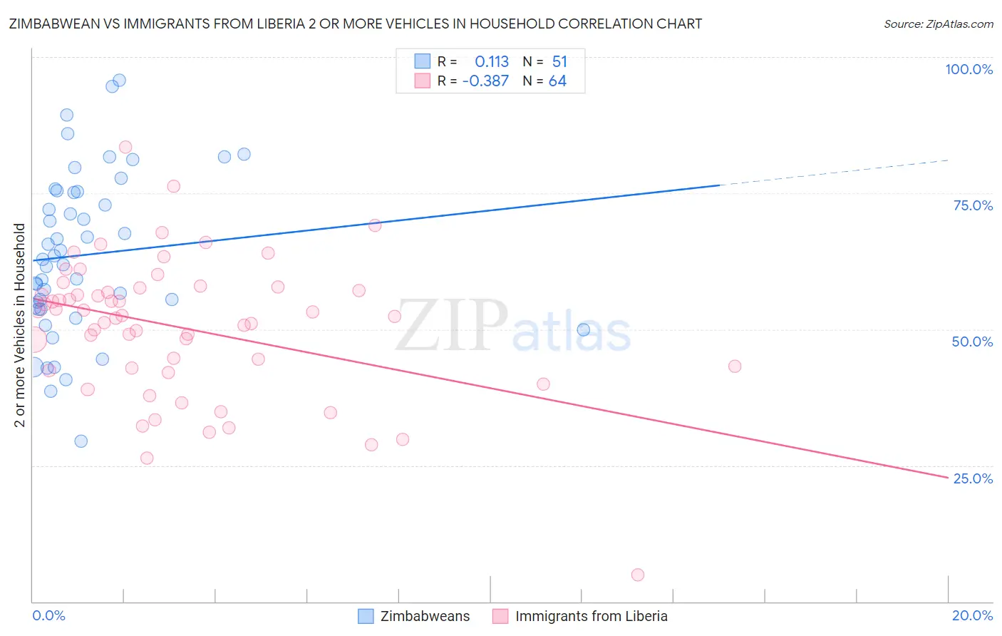 Zimbabwean vs Immigrants from Liberia 2 or more Vehicles in Household