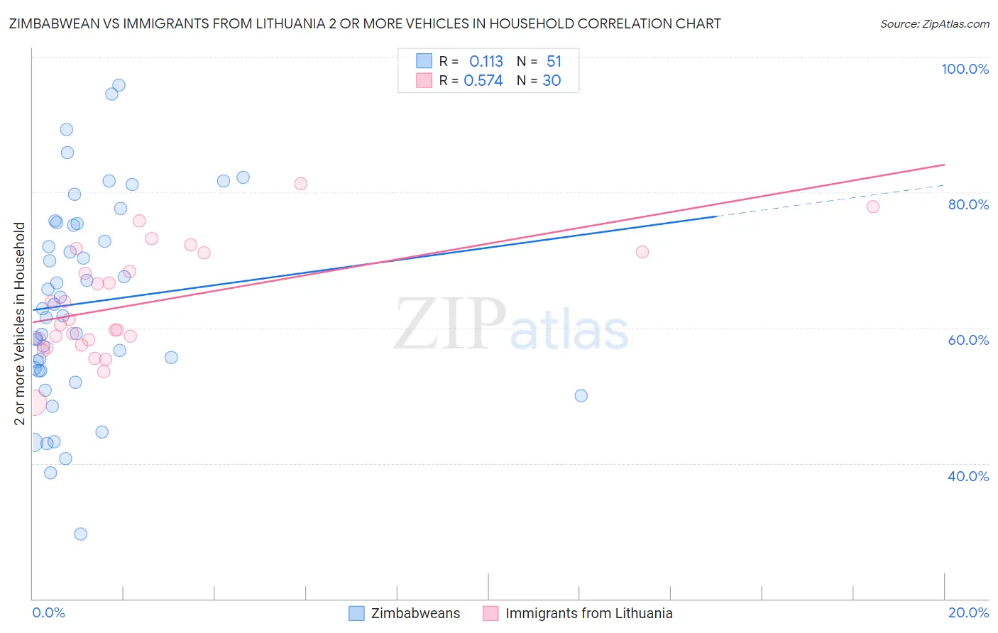 Zimbabwean vs Immigrants from Lithuania 2 or more Vehicles in Household