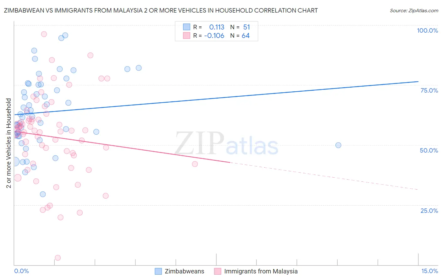 Zimbabwean vs Immigrants from Malaysia 2 or more Vehicles in Household