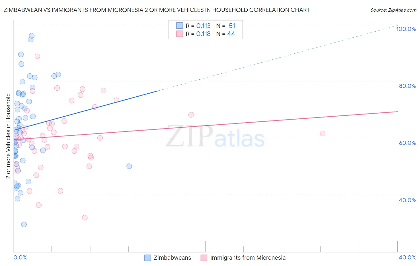 Zimbabwean vs Immigrants from Micronesia 2 or more Vehicles in Household
