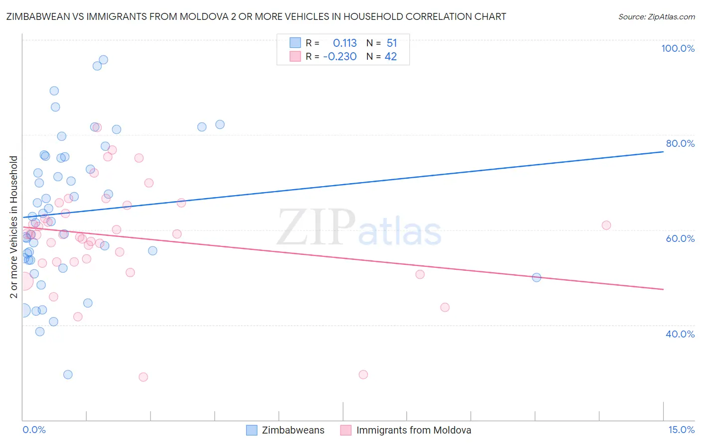 Zimbabwean vs Immigrants from Moldova 2 or more Vehicles in Household