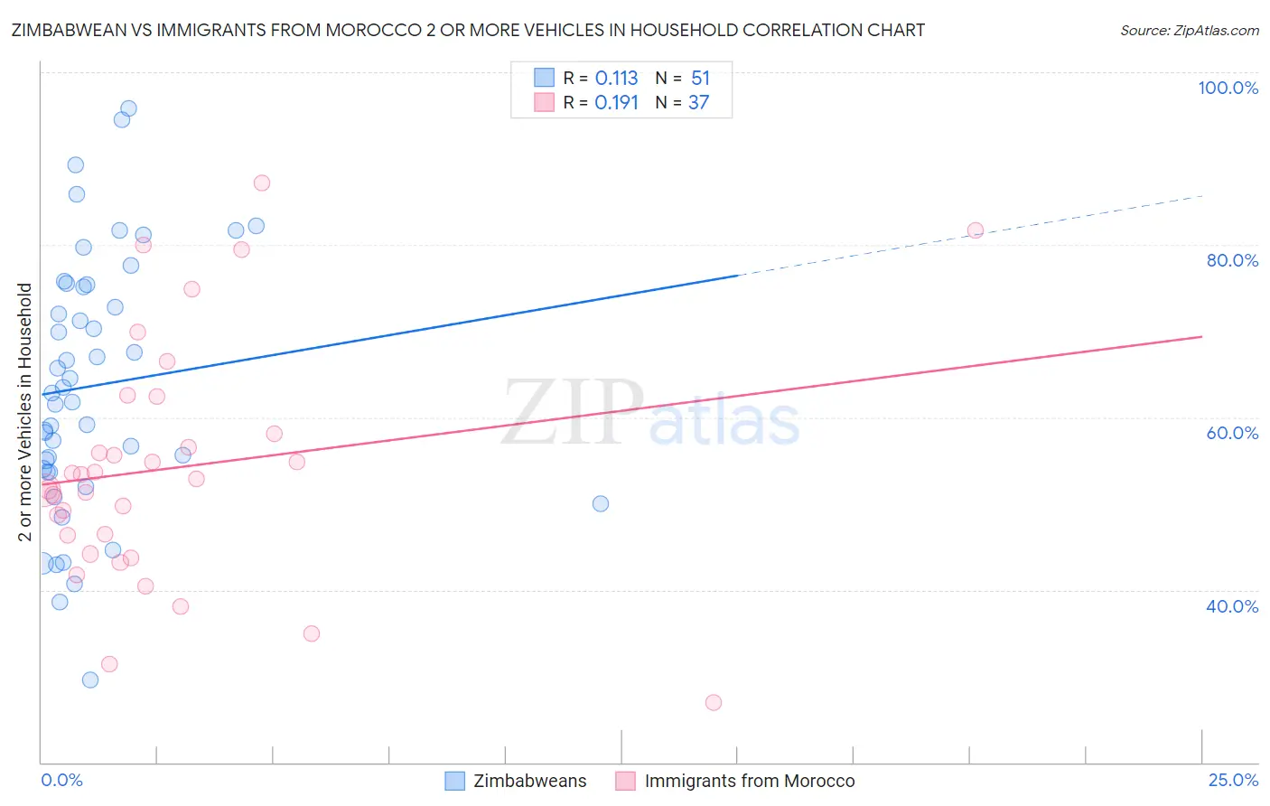 Zimbabwean vs Immigrants from Morocco 2 or more Vehicles in Household
