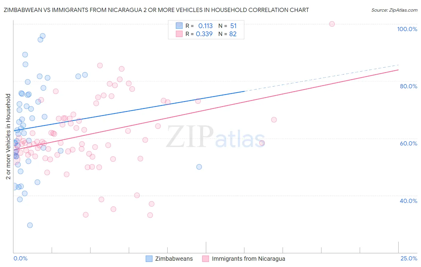 Zimbabwean vs Immigrants from Nicaragua 2 or more Vehicles in Household