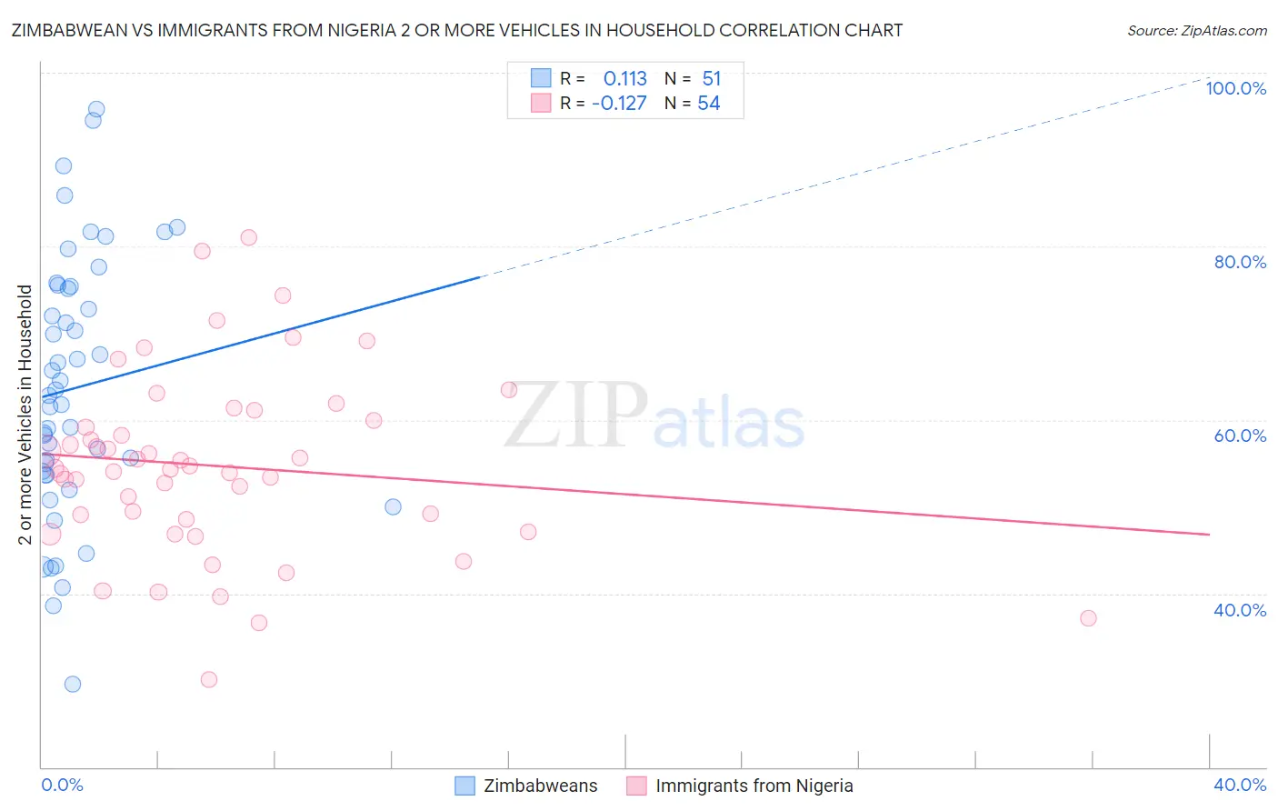 Zimbabwean vs Immigrants from Nigeria 2 or more Vehicles in Household