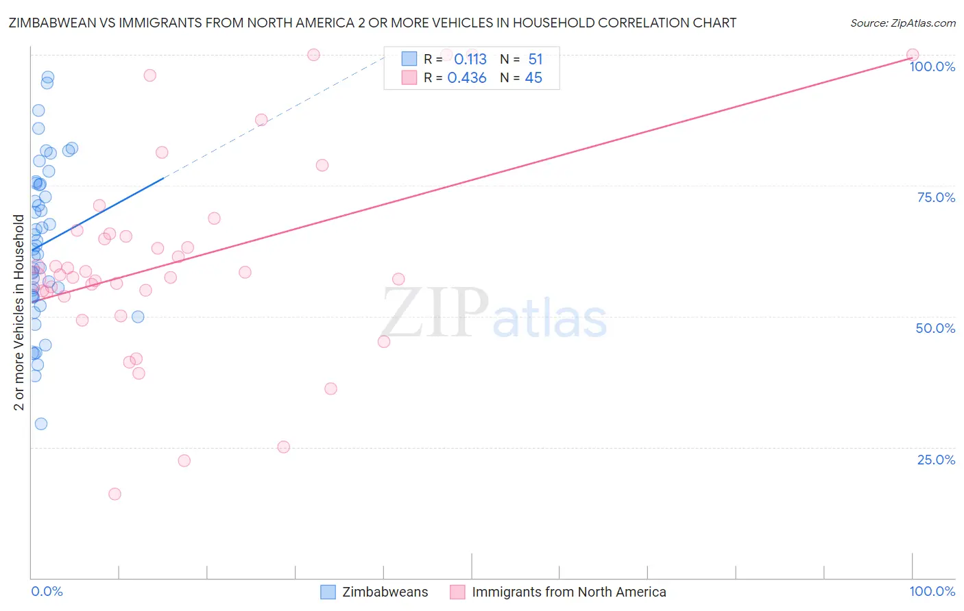 Zimbabwean vs Immigrants from North America 2 or more Vehicles in Household