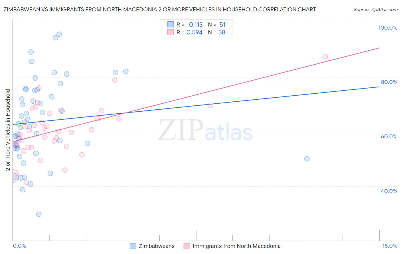 Zimbabwean vs Immigrants from North Macedonia 2 or more Vehicles in Household