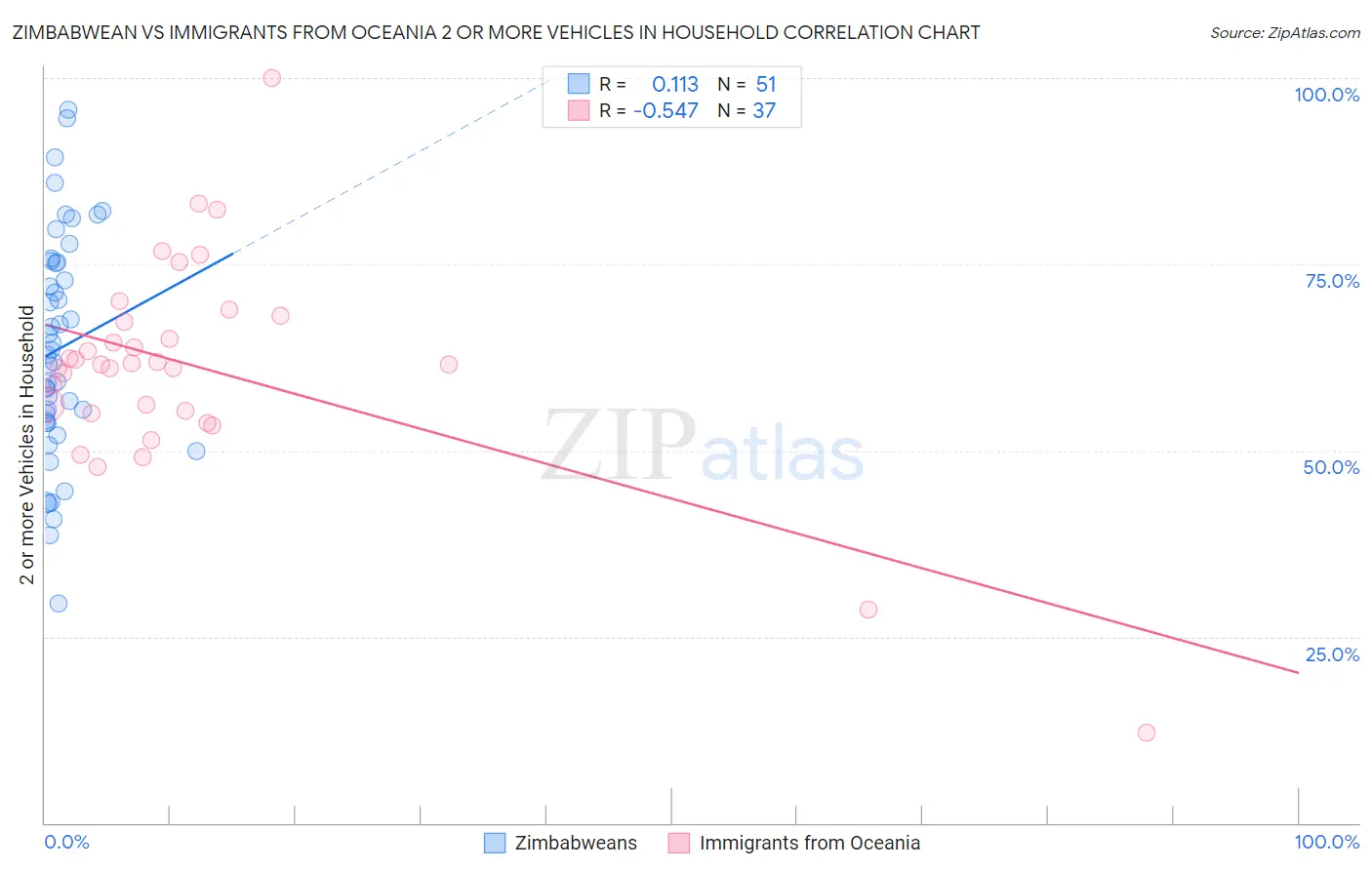 Zimbabwean vs Immigrants from Oceania 2 or more Vehicles in Household