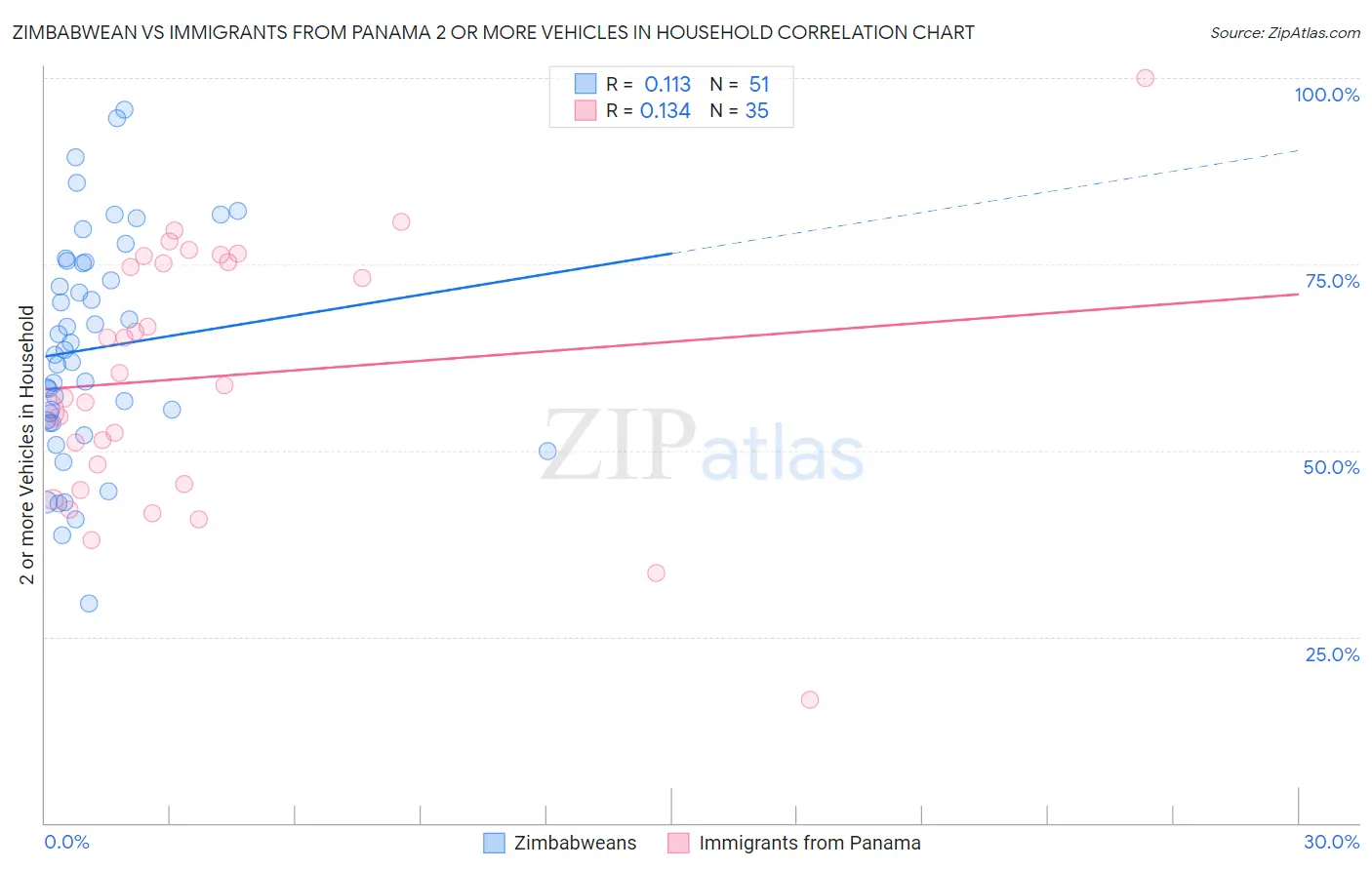 Zimbabwean vs Immigrants from Panama 2 or more Vehicles in Household