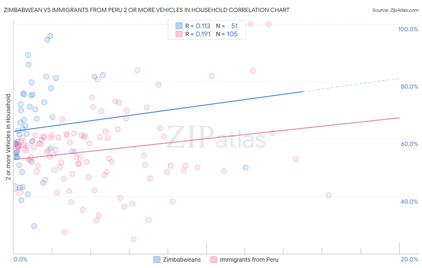 Zimbabwean vs Immigrants from Peru 2 or more Vehicles in Household