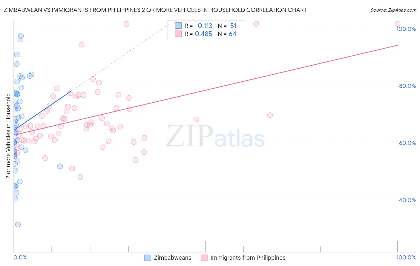 Zimbabwean vs Immigrants from Philippines 2 or more Vehicles in Household