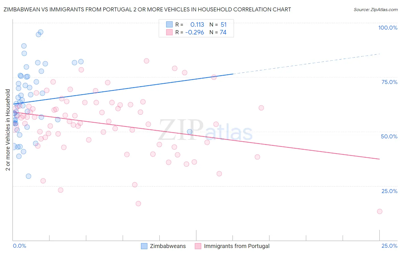 Zimbabwean vs Immigrants from Portugal 2 or more Vehicles in Household