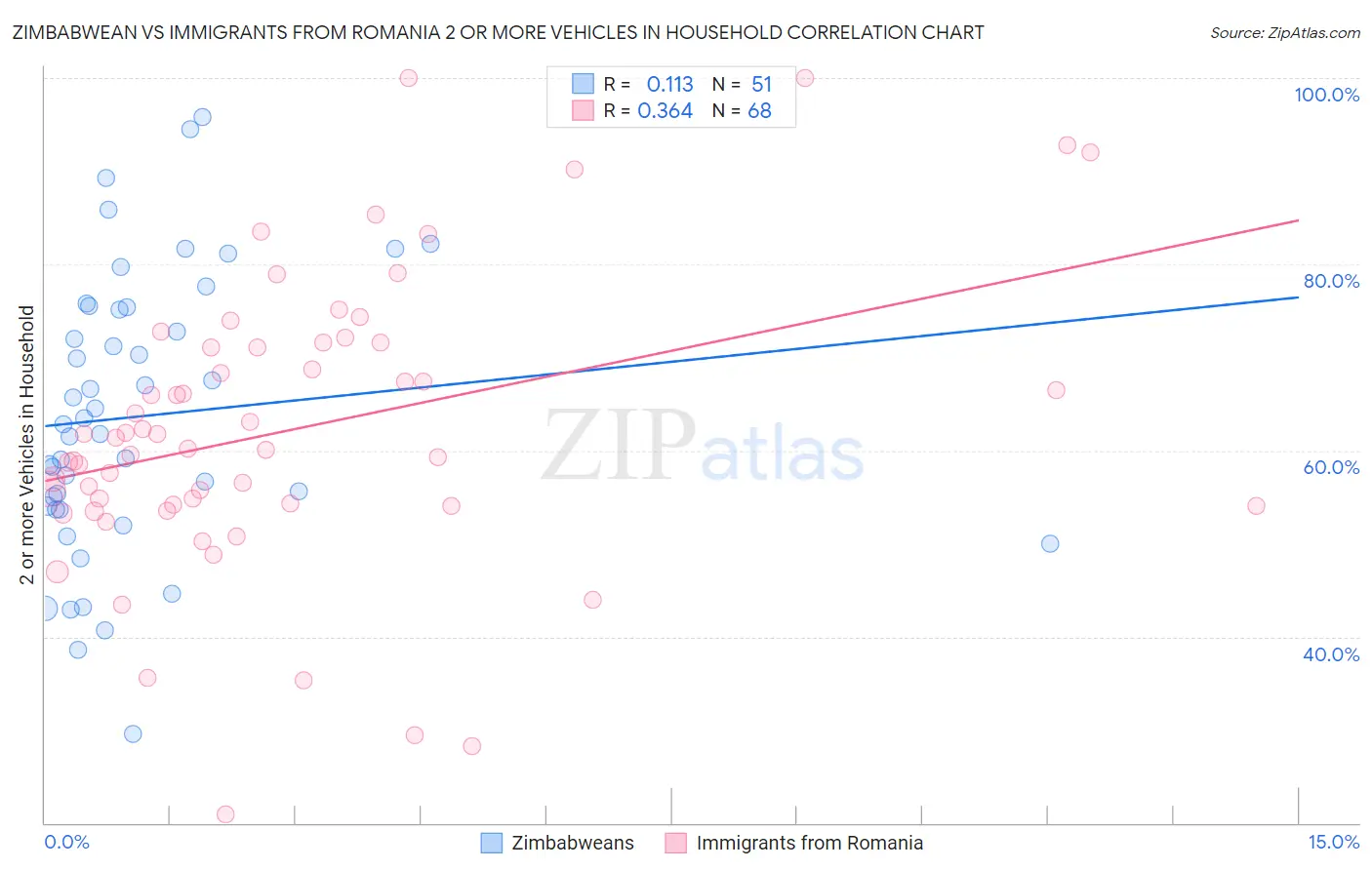 Zimbabwean vs Immigrants from Romania 2 or more Vehicles in Household