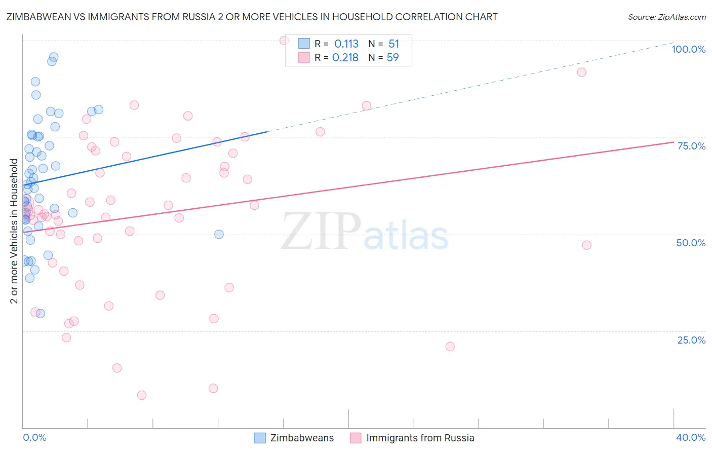 Zimbabwean vs Immigrants from Russia 2 or more Vehicles in Household