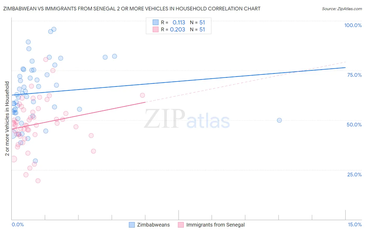 Zimbabwean vs Immigrants from Senegal 2 or more Vehicles in Household