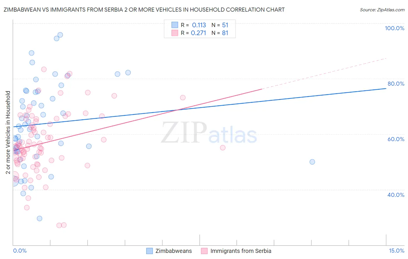 Zimbabwean vs Immigrants from Serbia 2 or more Vehicles in Household