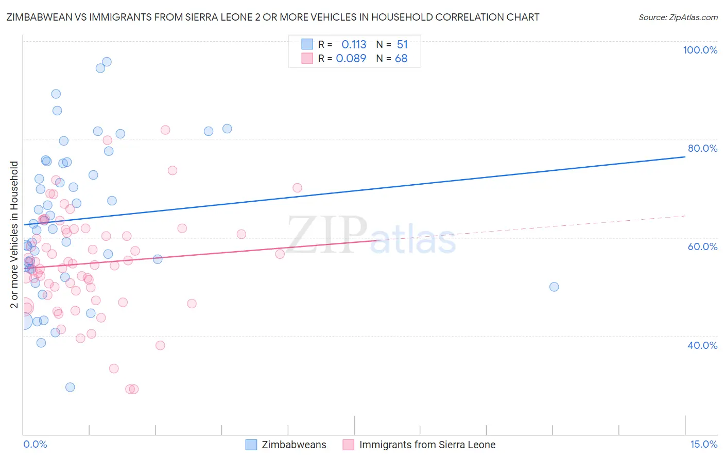 Zimbabwean vs Immigrants from Sierra Leone 2 or more Vehicles in Household