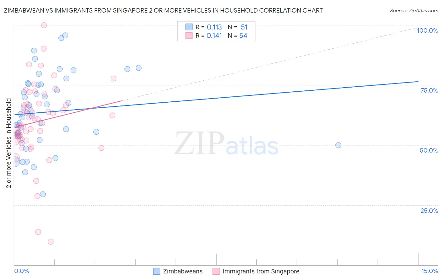 Zimbabwean vs Immigrants from Singapore 2 or more Vehicles in Household
