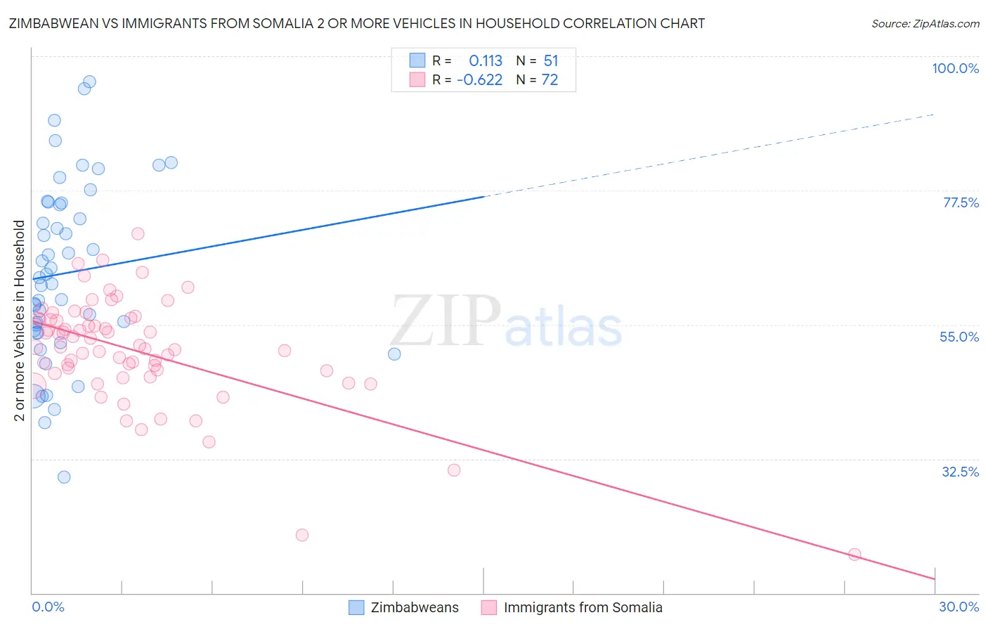 Zimbabwean vs Immigrants from Somalia 2 or more Vehicles in Household