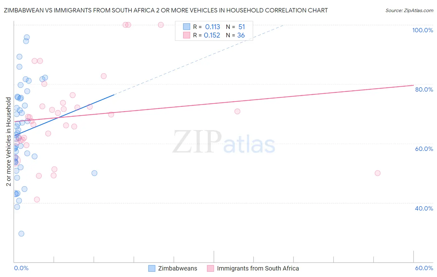 Zimbabwean vs Immigrants from South Africa 2 or more Vehicles in Household
