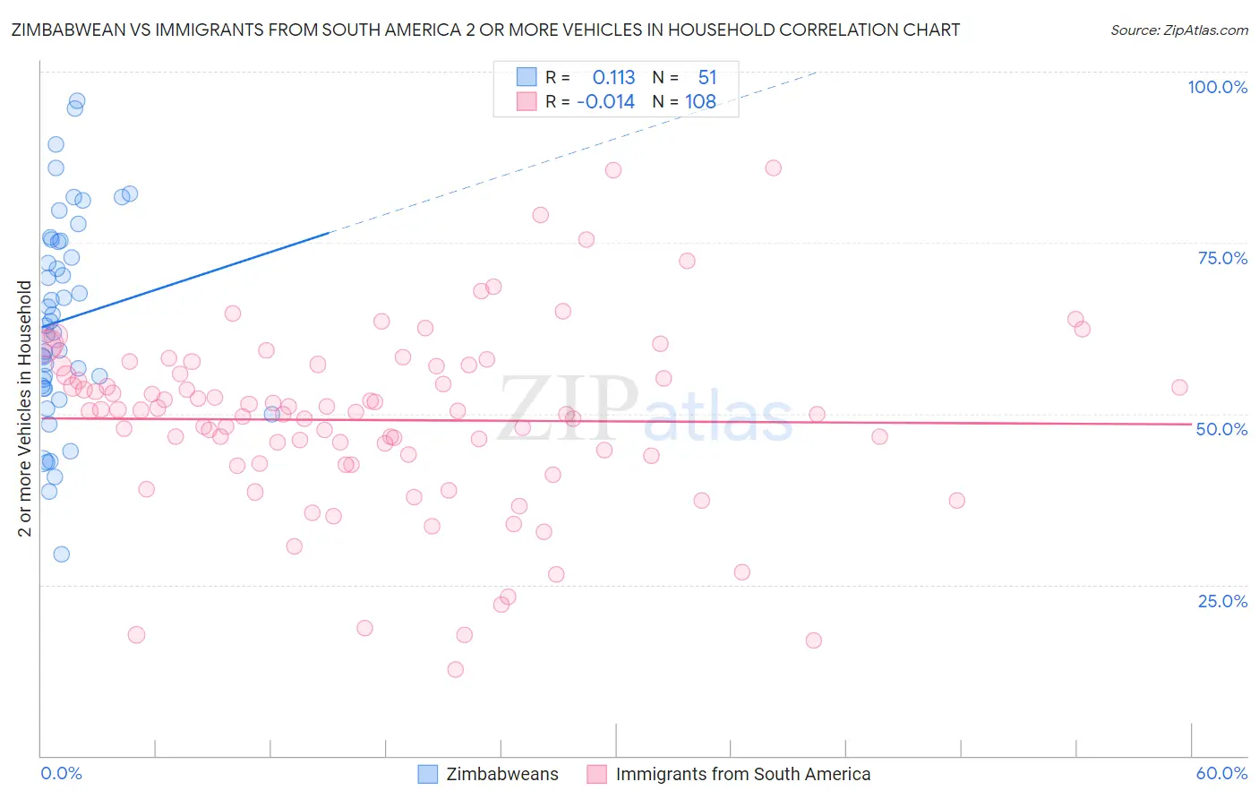 Zimbabwean vs Immigrants from South America 2 or more Vehicles in Household