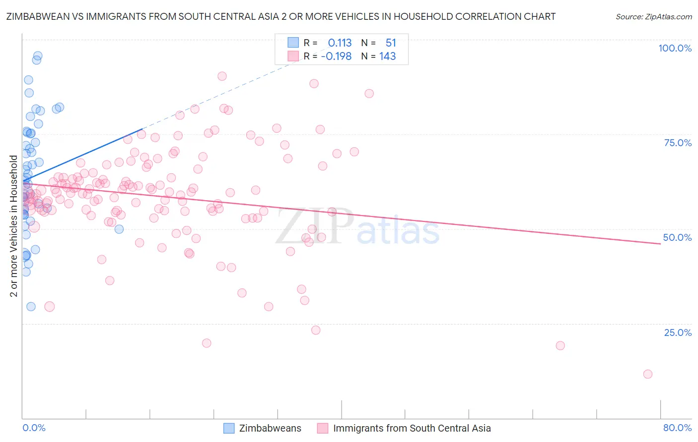 Zimbabwean vs Immigrants from South Central Asia 2 or more Vehicles in Household