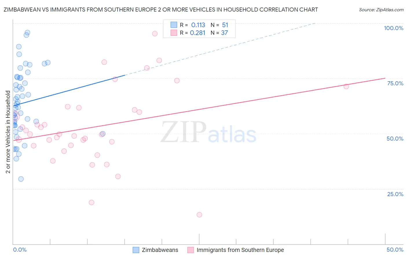 Zimbabwean vs Immigrants from Southern Europe 2 or more Vehicles in Household