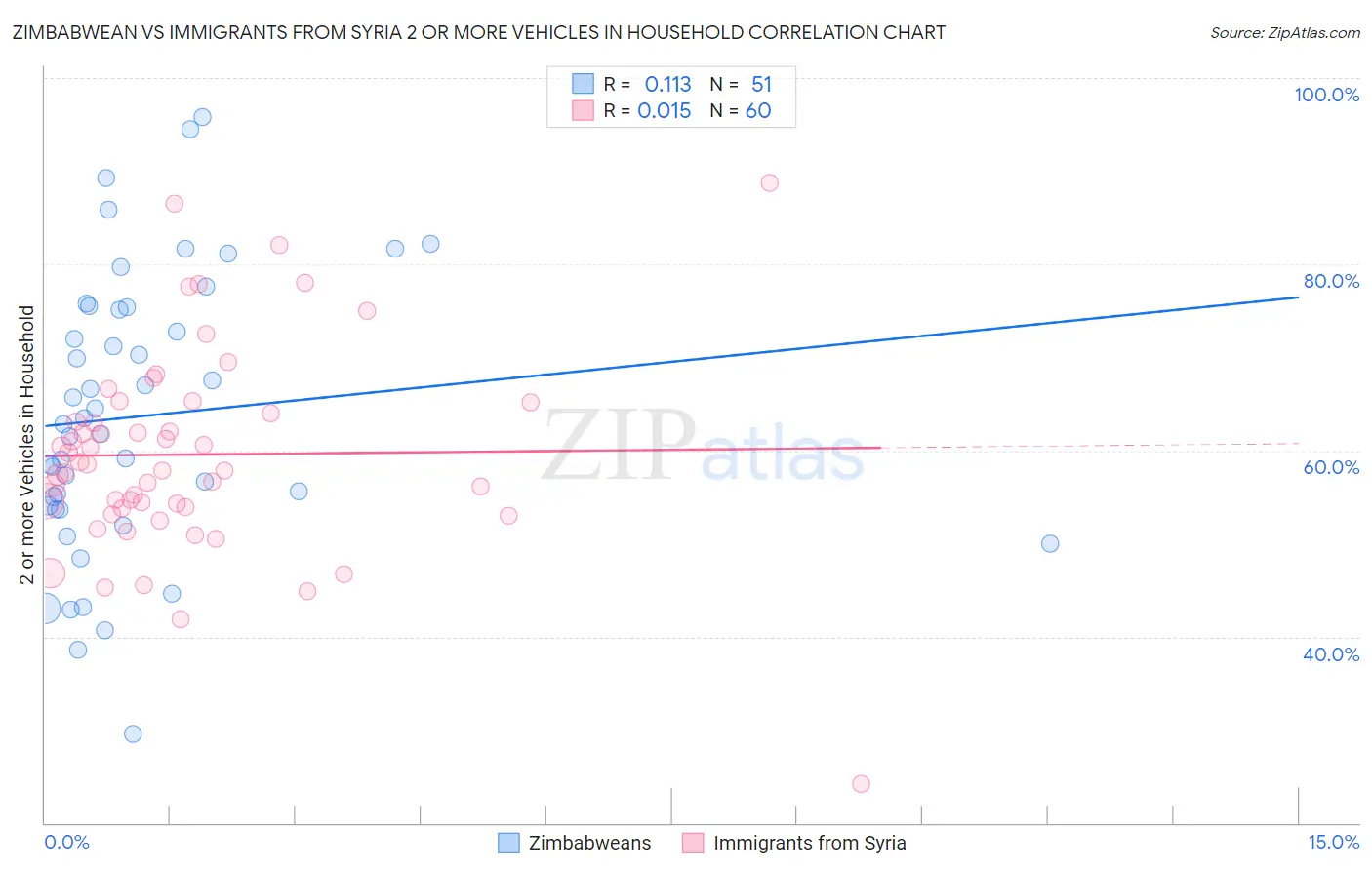 Zimbabwean vs Immigrants from Syria 2 or more Vehicles in Household