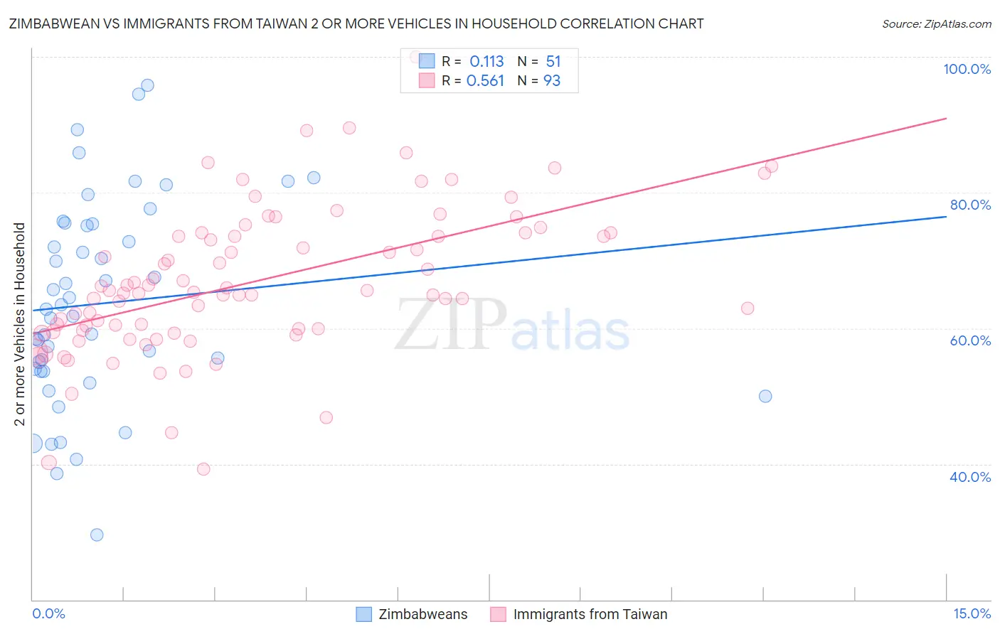Zimbabwean vs Immigrants from Taiwan 2 or more Vehicles in Household