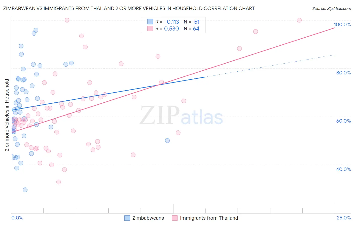 Zimbabwean vs Immigrants from Thailand 2 or more Vehicles in Household