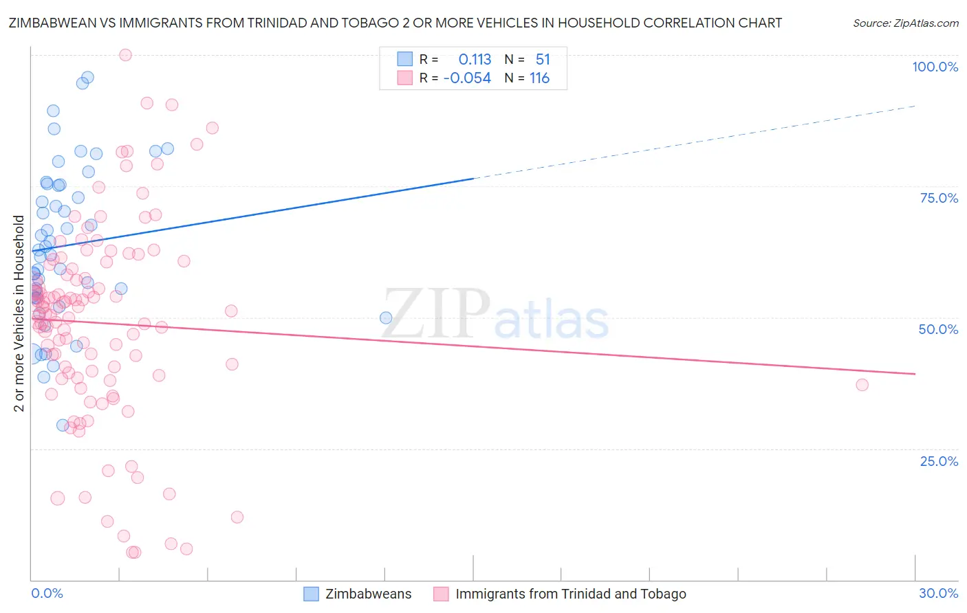 Zimbabwean vs Immigrants from Trinidad and Tobago 2 or more Vehicles in Household