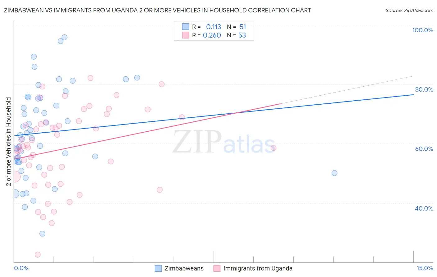 Zimbabwean vs Immigrants from Uganda 2 or more Vehicles in Household